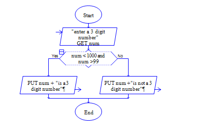 3 digit number or not in python Flow Chart