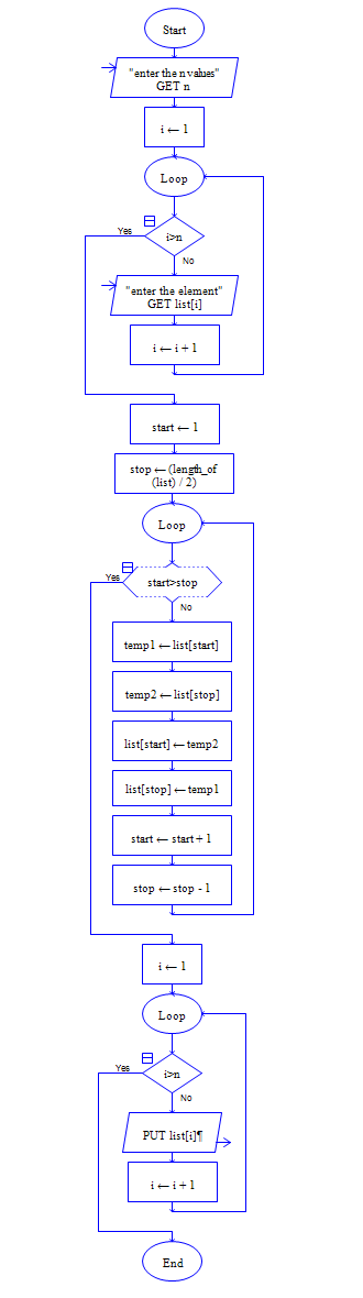 Java Program to Reverse the Elements of Array Flow Chart