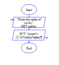 Area of Circle in Python Flow Chart