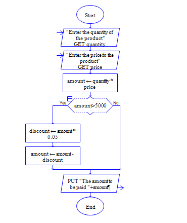 C Program to calculate discount for purchase above 5000 Flow Chart