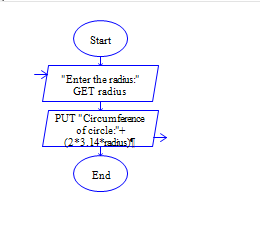 Circumference of Circle in Python Flow Chart