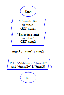Java Program to Addition of two numbers Flow Chart