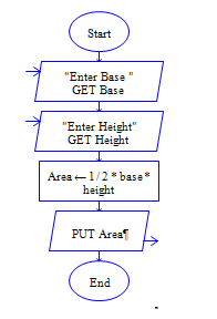 Area of Right angled triangle in Python Flow Chart