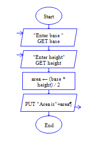 C Program to find area of triangle Flow Chart
