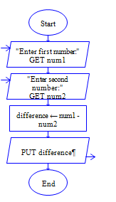 C Program to subtraction of two numbers Flow Chart