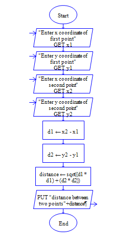 Java Program to find the distance between two points in 2D space Flow Chart
