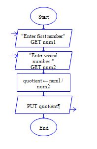 Java Program to divide two numbers Flow Chart