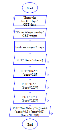 Java Program to Calculate Salary for Employees Flow Chart