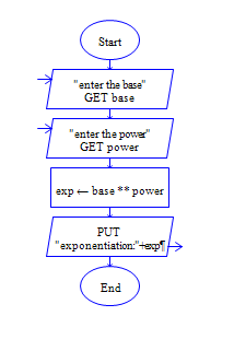 C Program to find N power of M (Exponentiation) without using predefined function Flow Chart