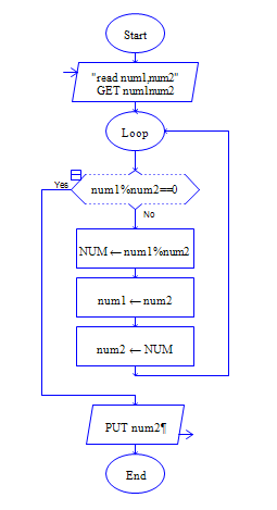 Program to find GCD of given numbers Flow Chart