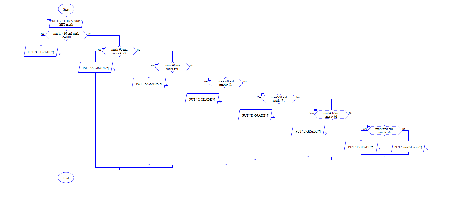Java Program to grade calculation system Flow Chart