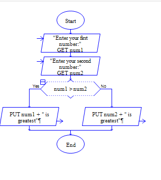 Java Program to find greatest among two numbers Flow Chart