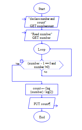 Program to check whether given Integer is whether integer is power of 2 or not Flow Chart