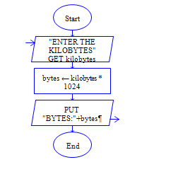 Java Program to calculate kilobytes to bytes Flow Chart