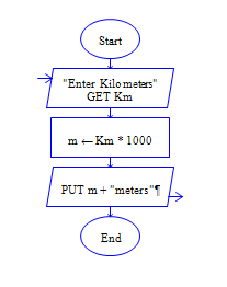 C Program to convert Kilo Meters to Meters Flow Chart
