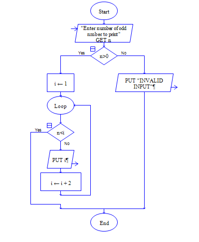 Print ODD numbers in python Flow Chart