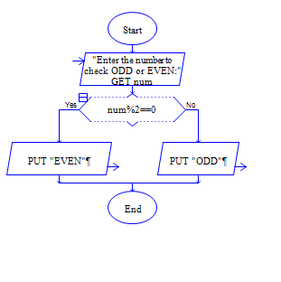 C Program to find whether the given number is odd or even number Flow Chart