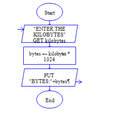 Kilobytes to bytes in Python Flow Chart